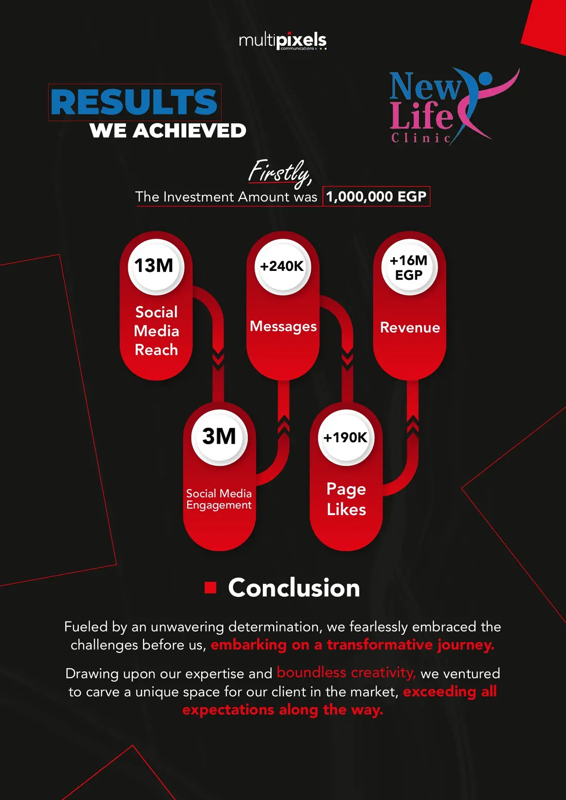 Original New Life Clinics reported-results page supplied in the case-study deck