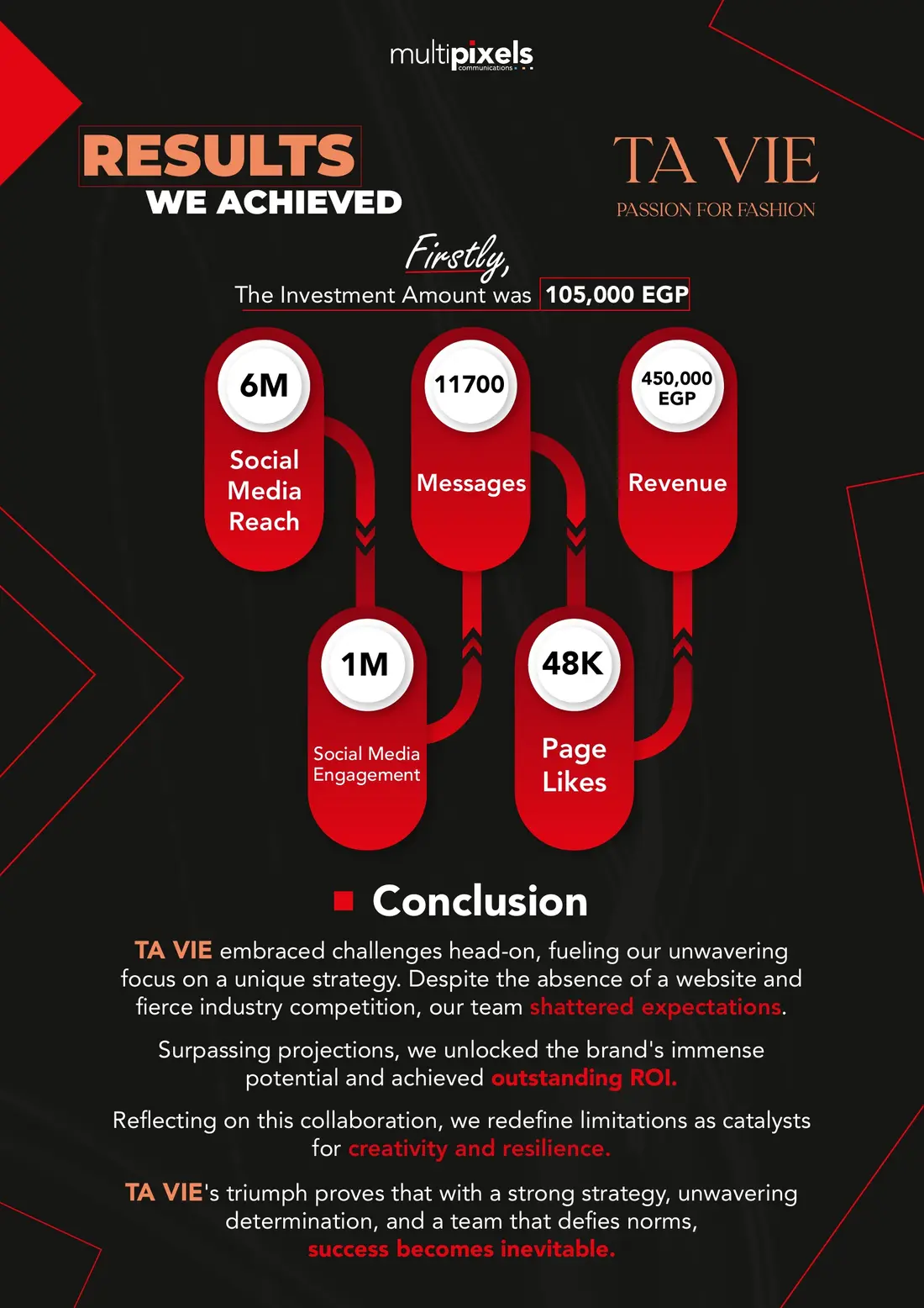 Original TA VIE reported-results page from the supplied case-study deck