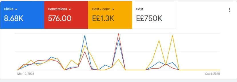 Anonymised Google Ads dashboard crop showing selected account metrics without identifying details