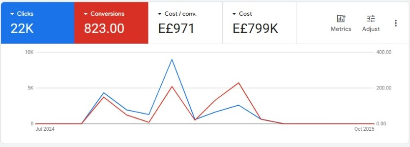 Selected Google Ads account 02 Google Ads dashboard metrics for Jul 31, 2024 - Oct 9, 2025