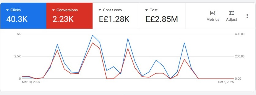 Selected Google Ads account 03 Google Ads dashboard metrics for Mar 10 - Oct 9, 2025